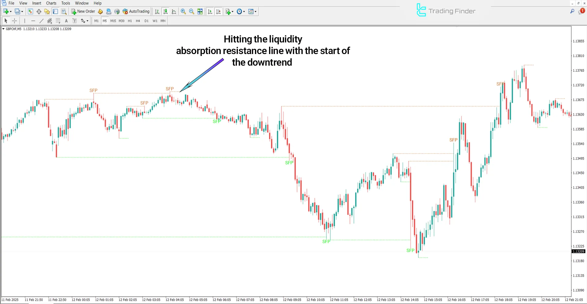 Swing Failure Pattern (SFP) ICT Indicator for MT 4 - [TradingFinder] 2