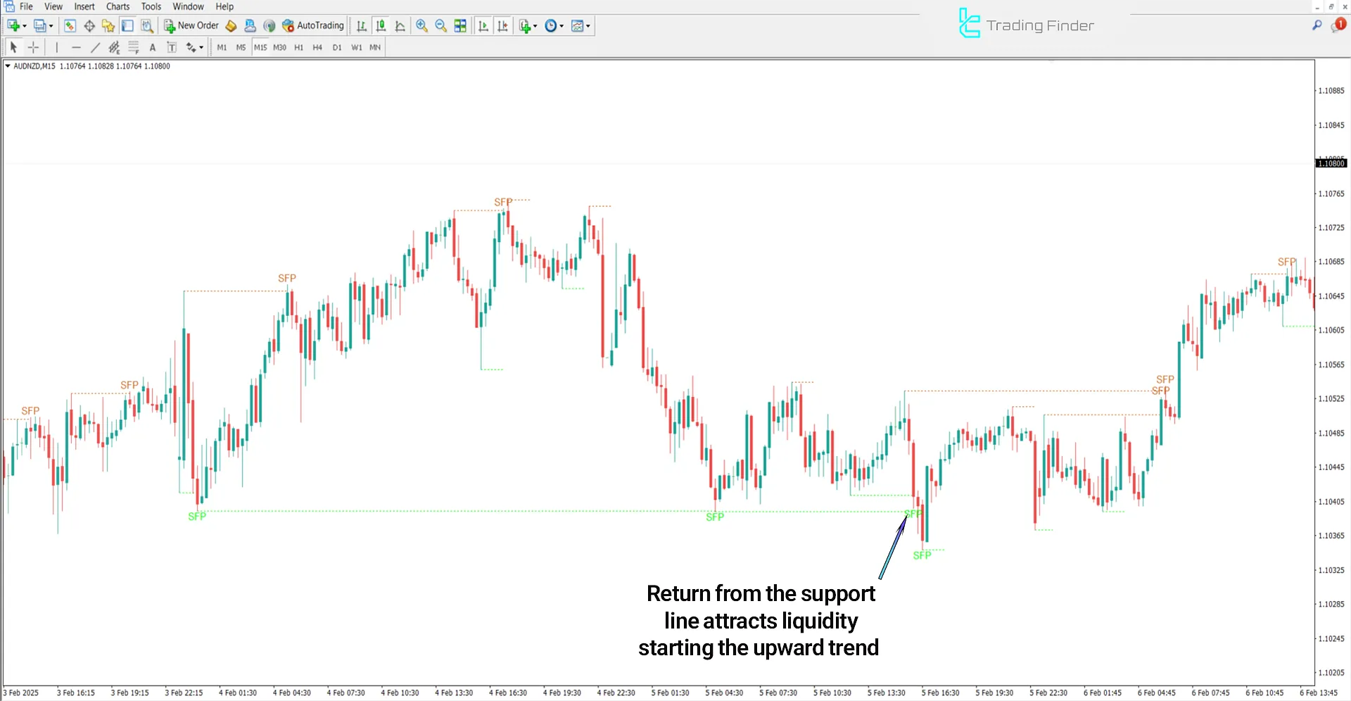 Swing Failure Pattern (SFP) ICT Indicator for MT 4 - [TradingFinder] 1