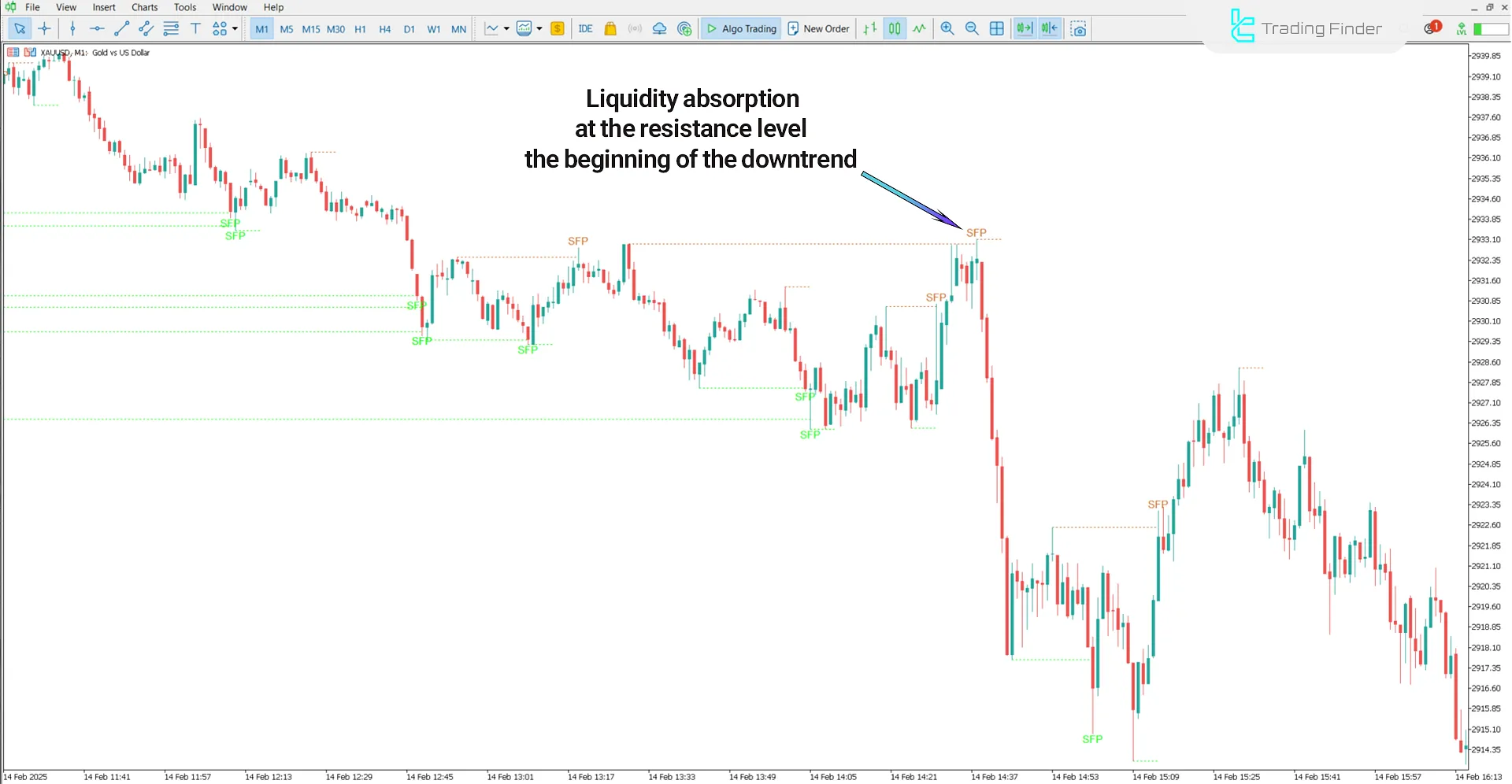 Swing Failure Pattern (SFP) ICT Indicator for MT5 - [TradingFinder] 2