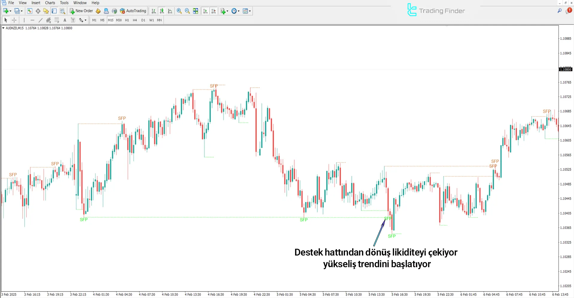 Swing Failure Pattern (SFP) ICT İndikatörü MT4 İndir - [TradingFinder] 1