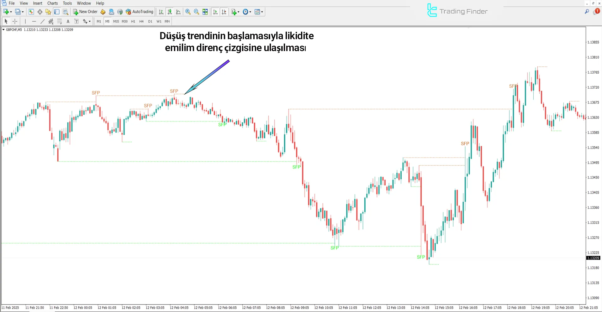 Swing Failure Pattern (SFP) ICT İndikatörü MT4 İndir - [TradingFinder] 2