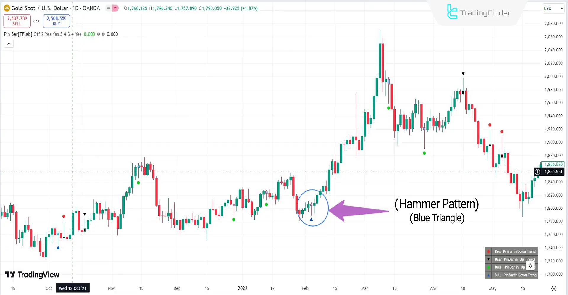 Hammer Pattern