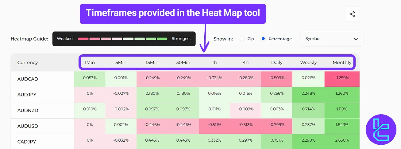 TradingFinder Forex Heat Map Tool