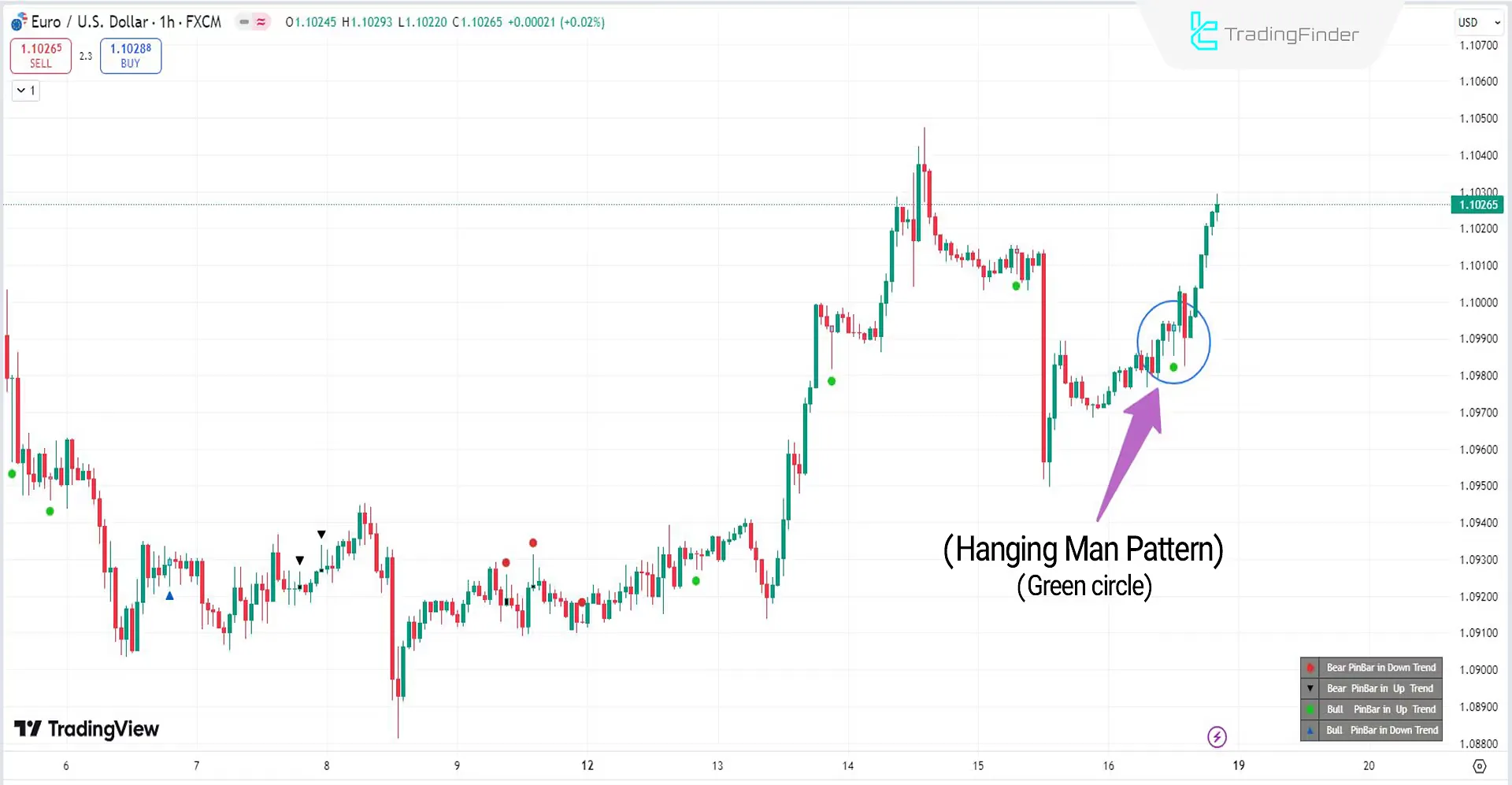 Hanging Man Pattern