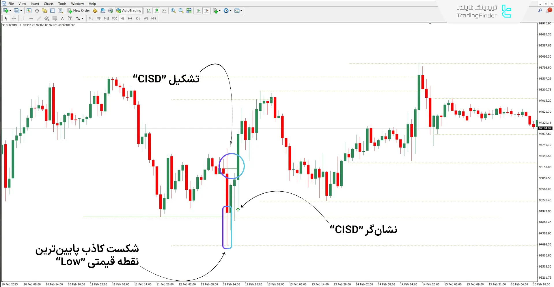 دانلود اندیکاتور CISD - CSD + بالا و پایین سبک آی سی تی در متاتریدر 4 1