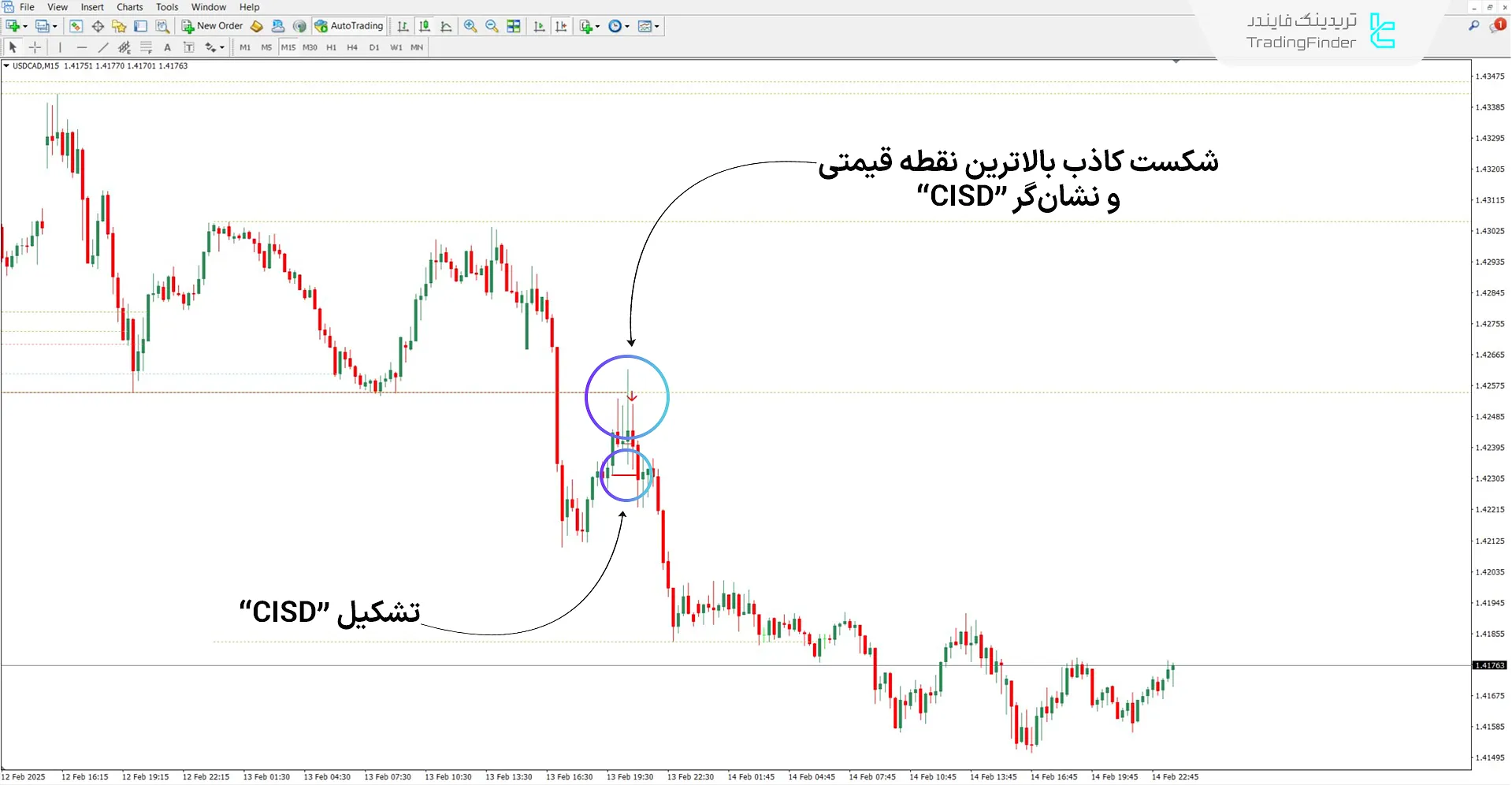 دانلود اندیکاتور CISD - CSD + بالا و پایین سبک آی سی تی در متاتریدر 4 2