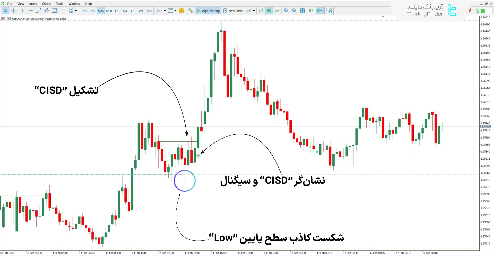 دانلود اندیکاتور CISD - CSD + بالا و پایین سبک آی سی تی در متاتریدر 5 1