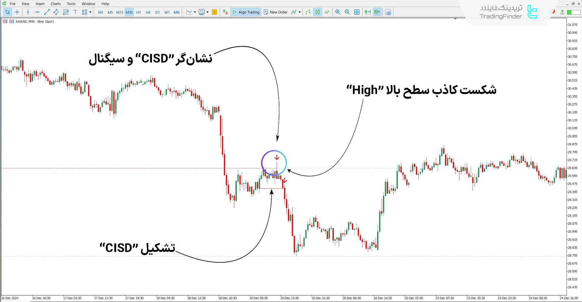 دانلود اندیکاتور CISD - CSD + بالا و پایین سبک آی سی تی در متاتریدر 5 2