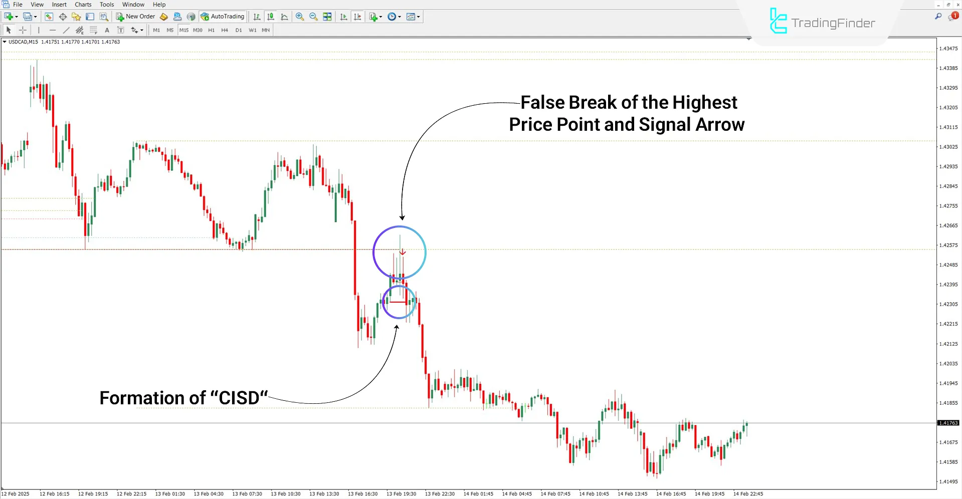 CISD - CSD + High & Low ICT Indicator in MT4 Download - Free - [TradingFinder] 2