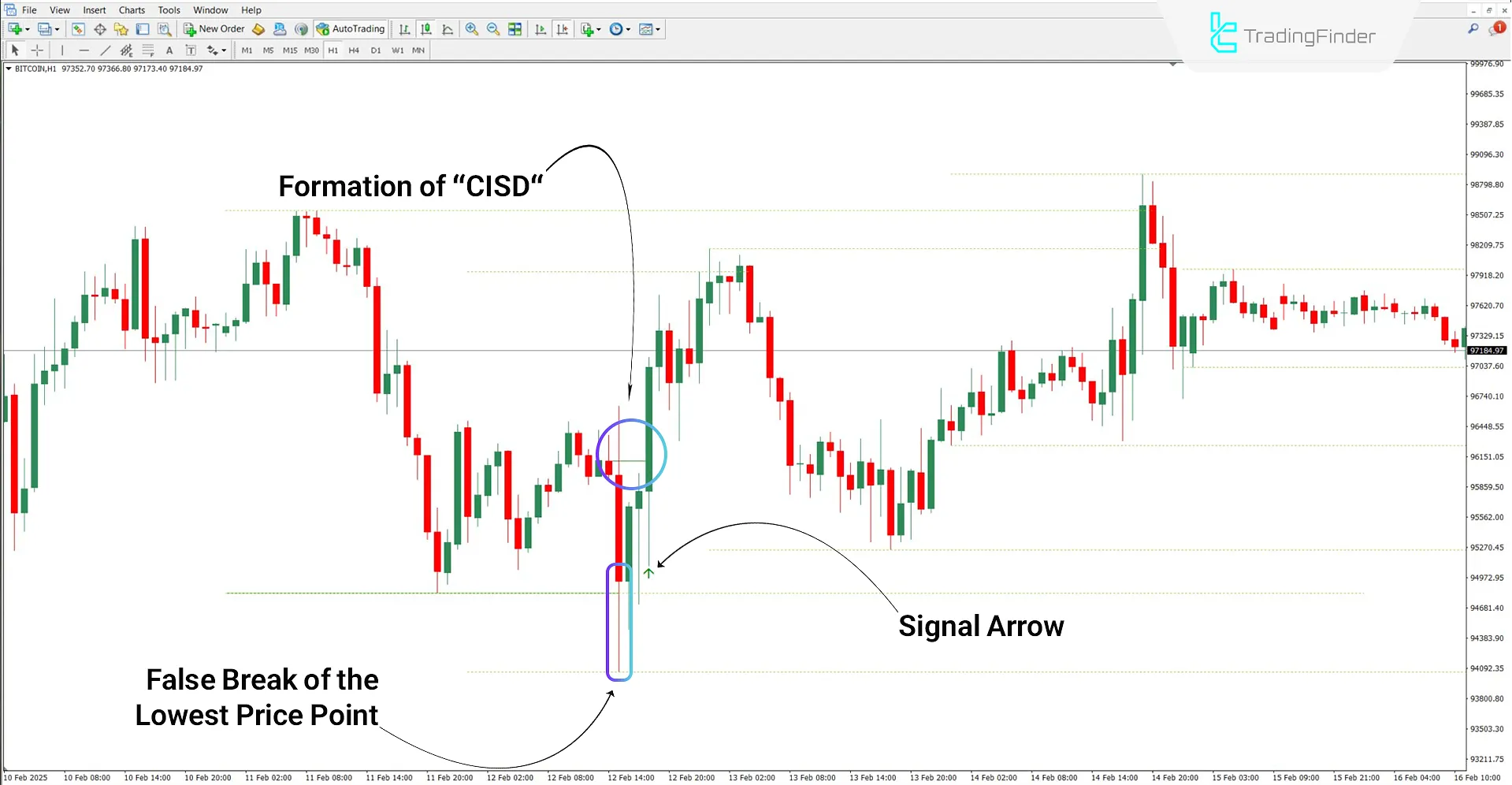 CISD - CSD + High & Low ICT Indicator in MT4 Download - Free - [TradingFinder] 1