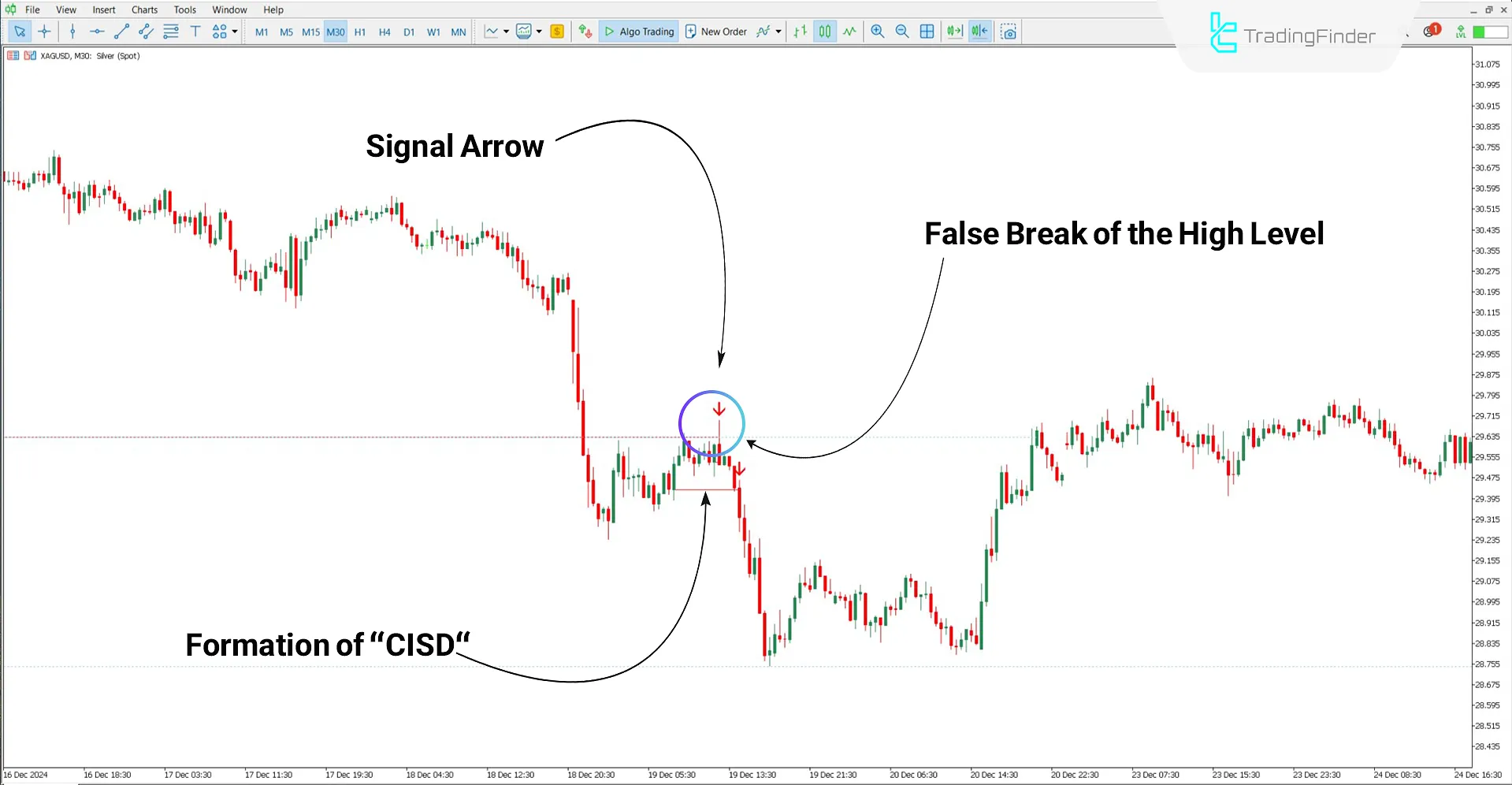 CISD - CSD + High & Low ICT Indicator in MT5 Download - Free - [TradingFinder] 2