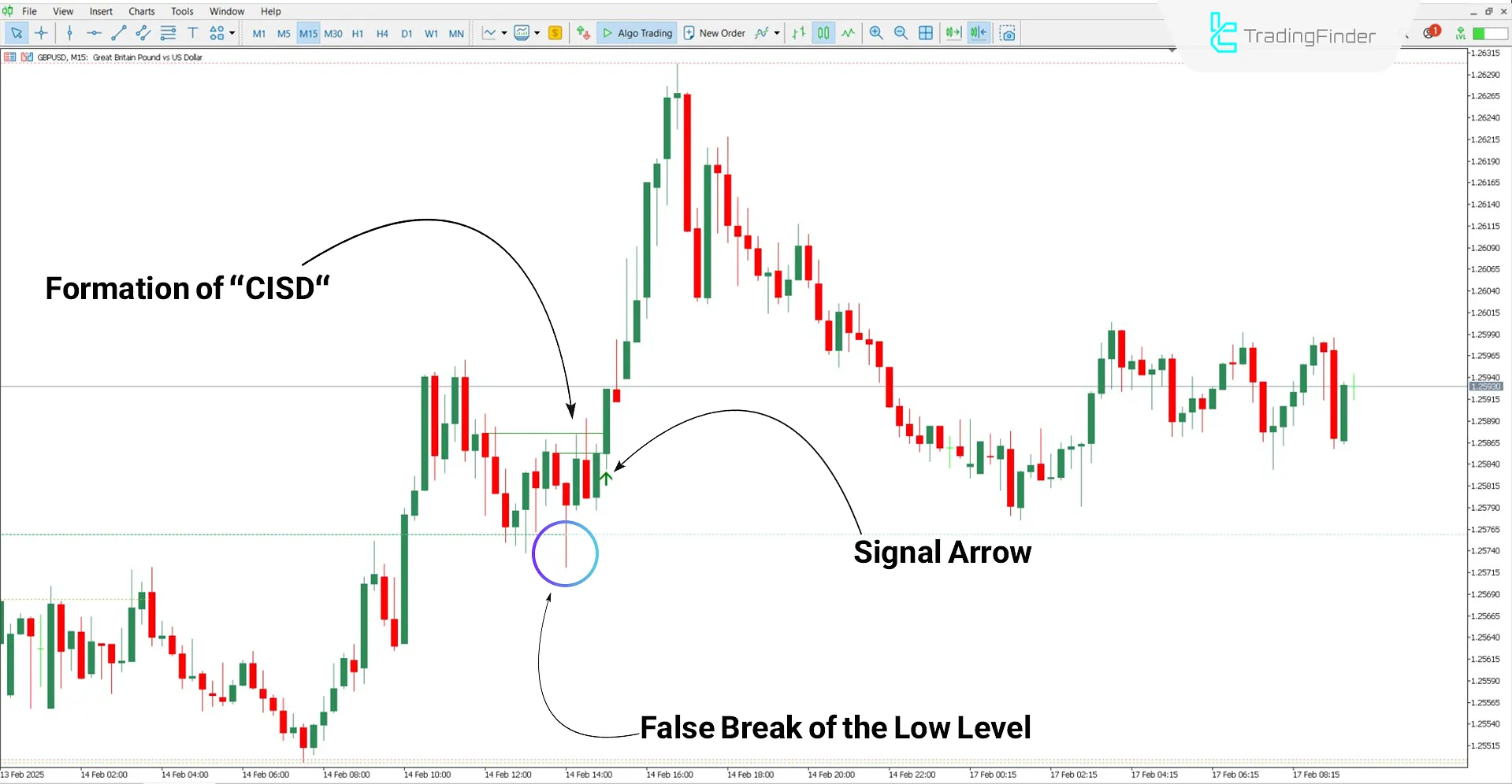 CISD - CSD + High & Low ICT Indicator in MT5 Download - Free - [TradingFinder] 1