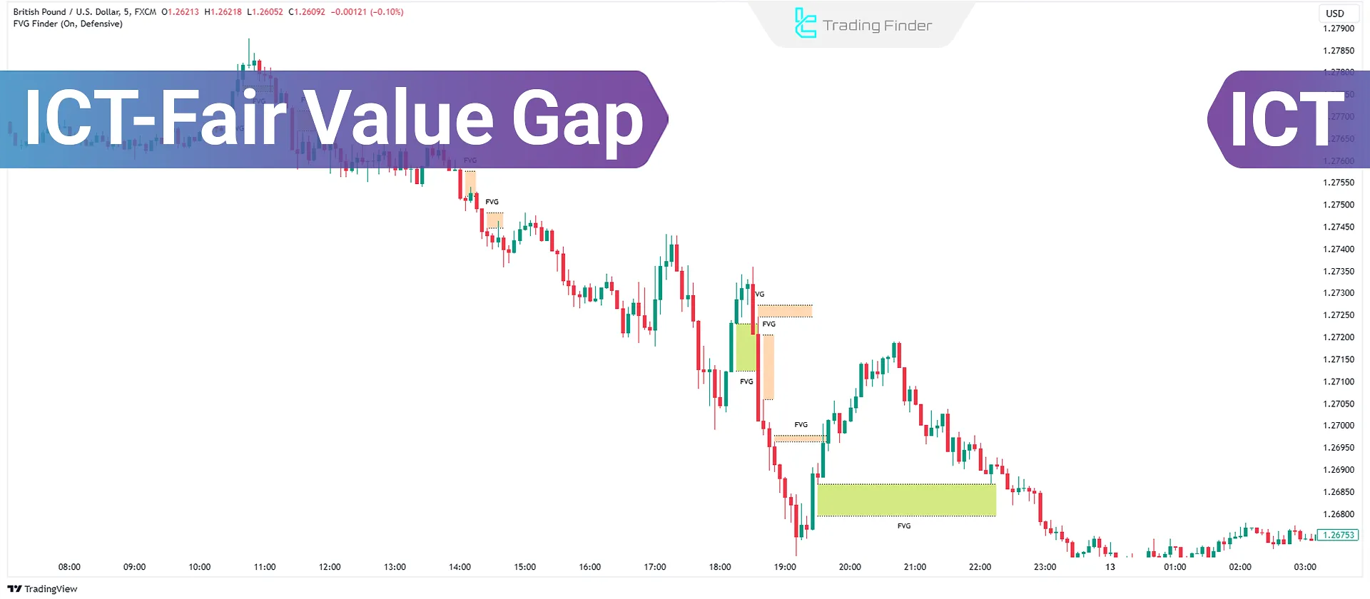 What Is FVG Fair Value Gap Price Imbalance In Fair Value Gap
