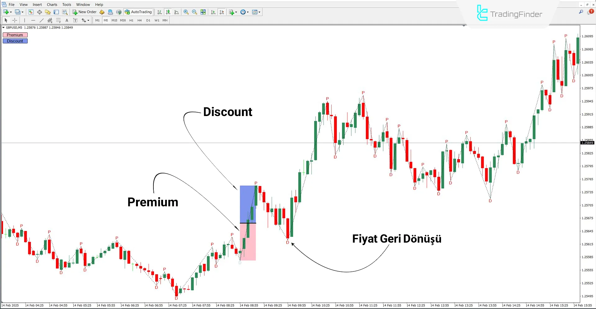 Premium ve Discount ICT Göstergesi MT4 için İndir - Ücretsiz - [TradingFinder] 1