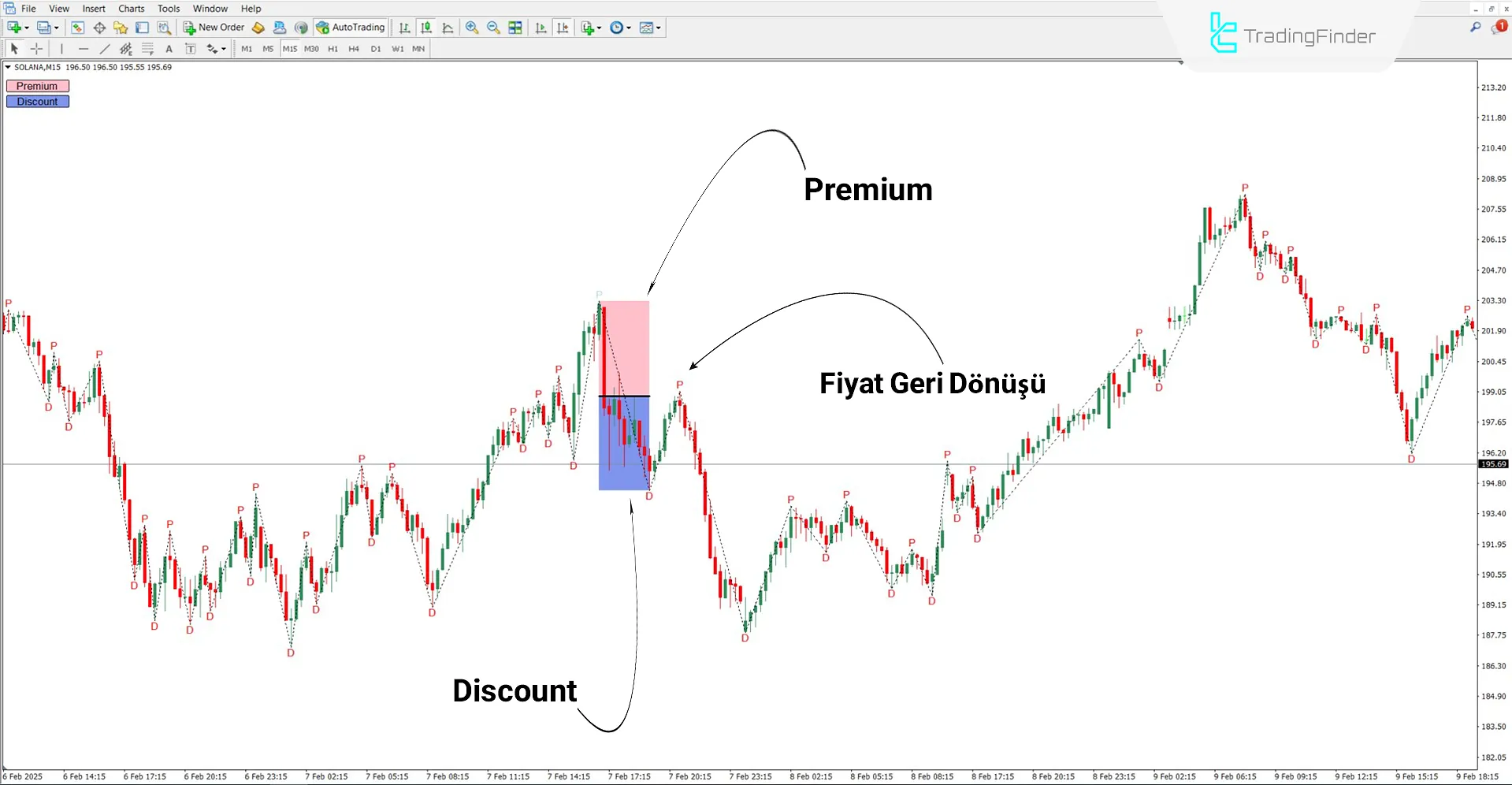 Premium ve Discount ICT Göstergesi MT4 için İndir - Ücretsiz - [TradingFinder] 2