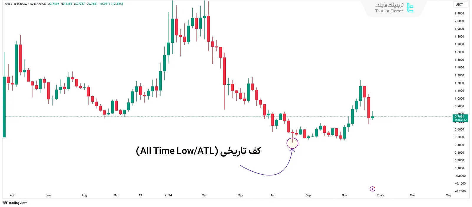 کف تاریخی (All Time Low/ATL)