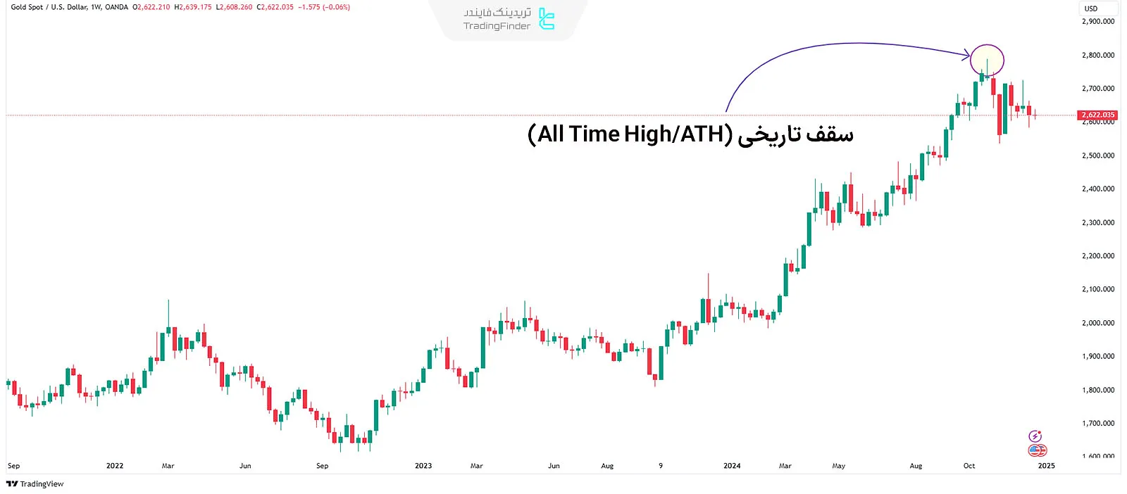 سقف تاریخی (All Time High/ATH)