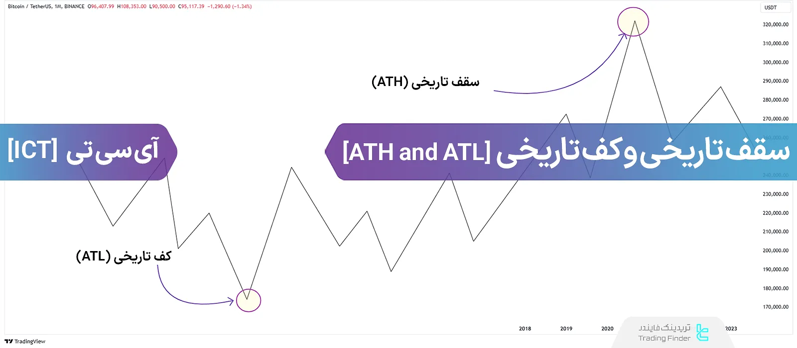 اوج قیمت تاریخی (ATH) و کف قیمت تاریخی (ATL) در سبک ICT