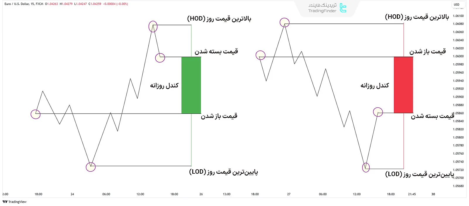 شماتیک بالاترین (HOD) و پایین‌ترین (LOD) قیمت روز