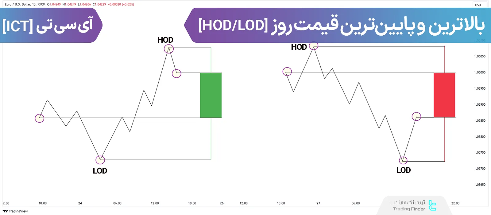 آموزش تشخیص بالاترین و پایین‌ترین قیمت روزانه در آی سی تی [Low of Day/LOD & High of Day/HOD]