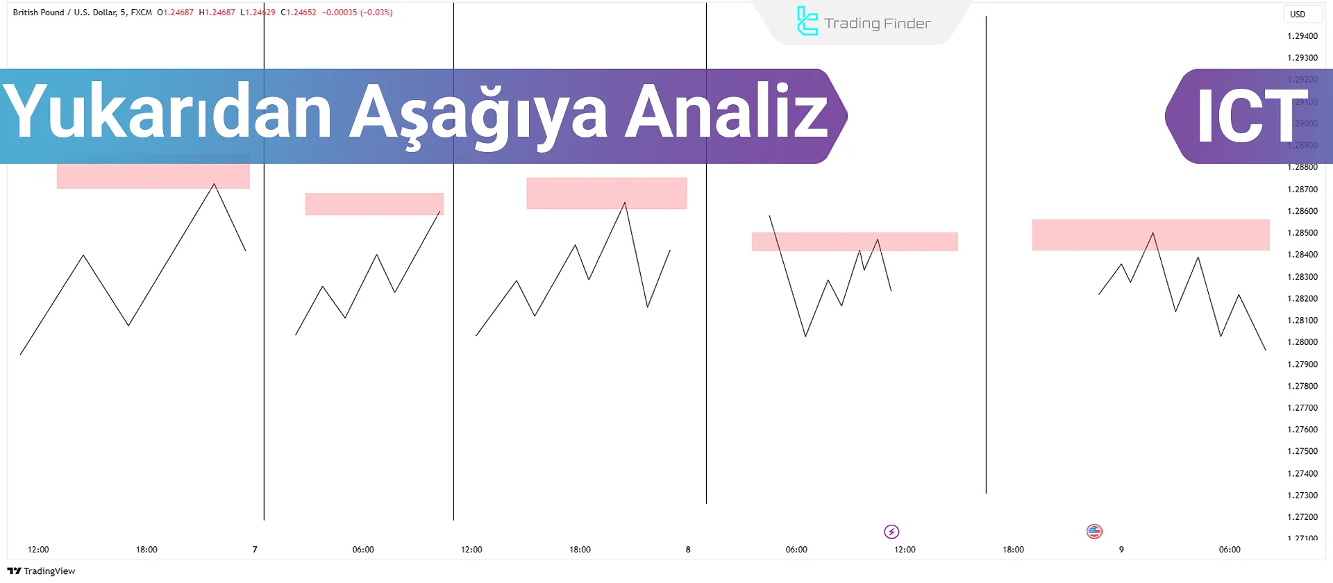 ICT Ticaretinde Yukarıdan Aşağıya Analiz (Farklı Zaman Dilimlerinin Analizi)