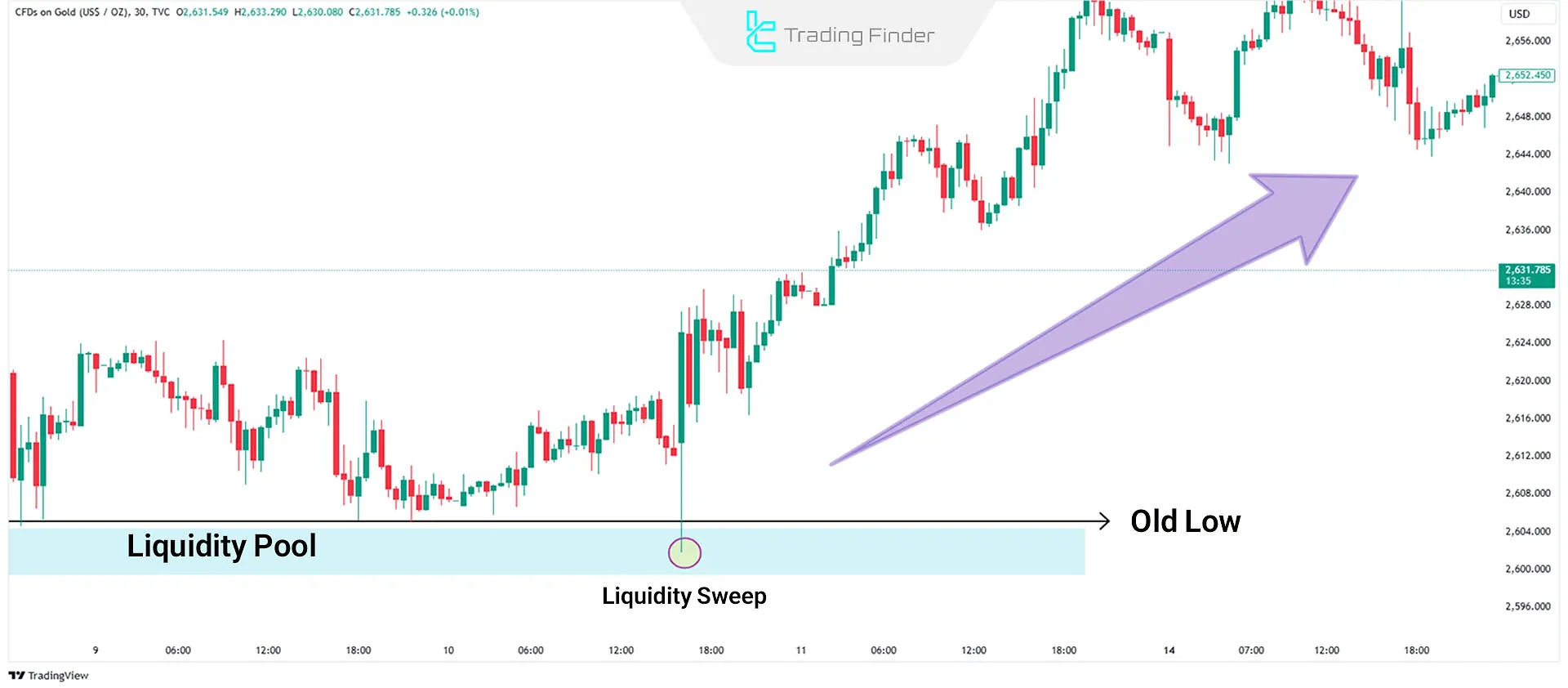 Bullish Liquidity Pool