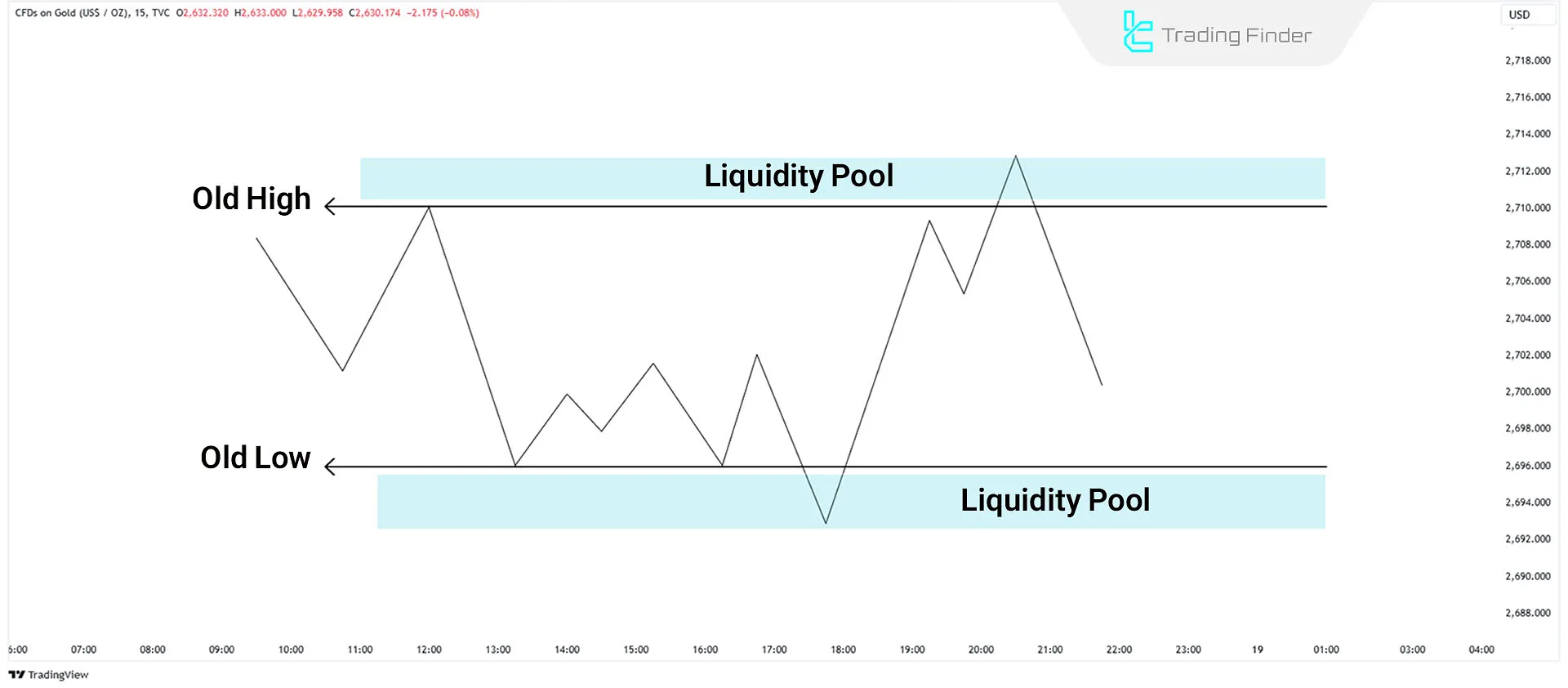 Liquidity Pool Zones