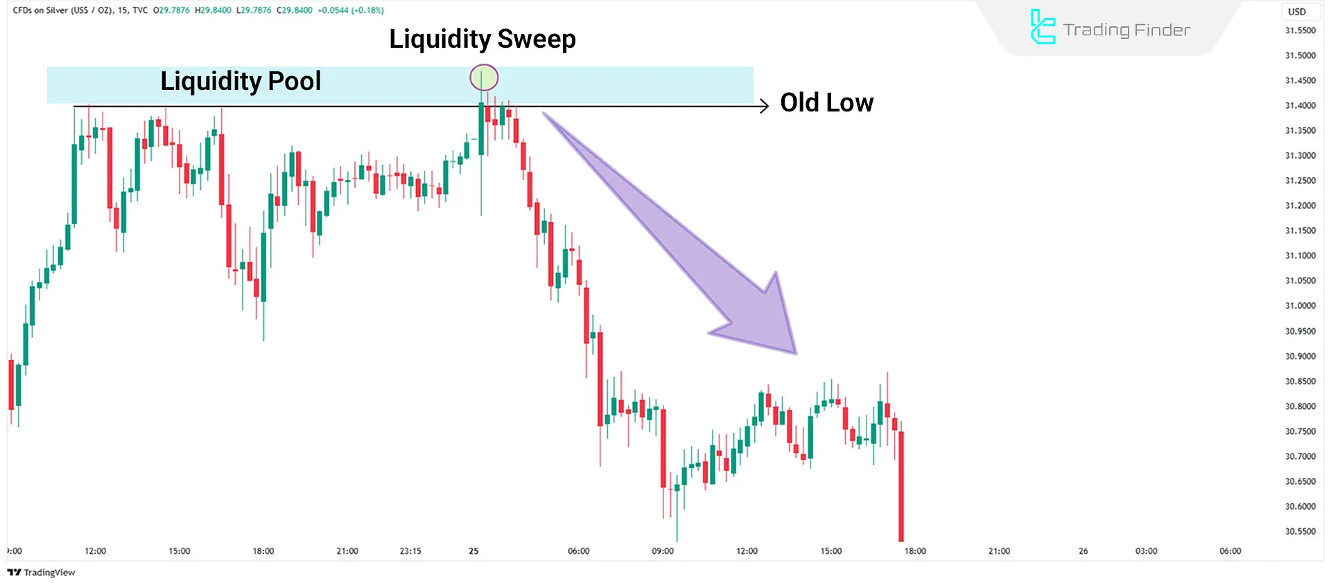 Bearish Liquidity Pool