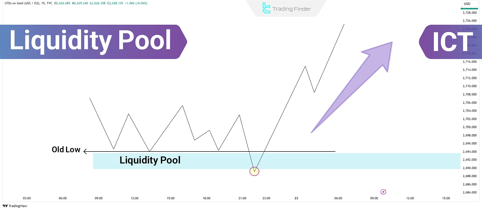 Liquidity Pool Trading Model in ICT Style