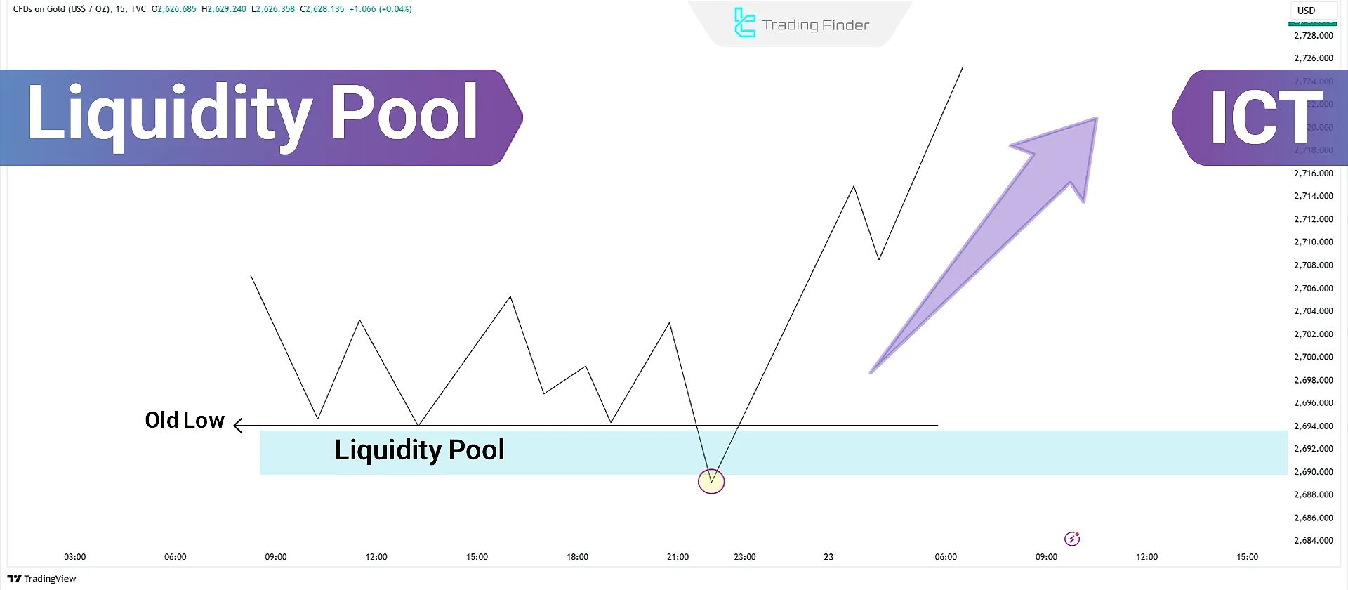 Liquidity Pool (ICT) – Bullish & Bearish Liquidity Pool