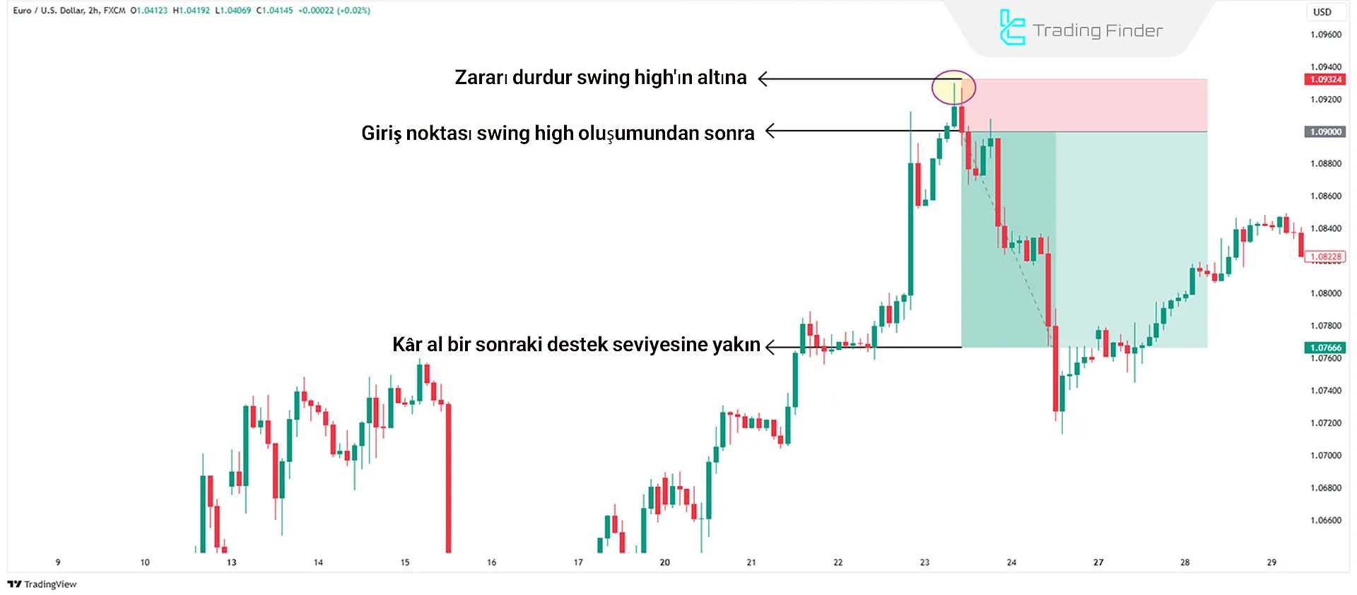 Swing High’lar ile Ticaret