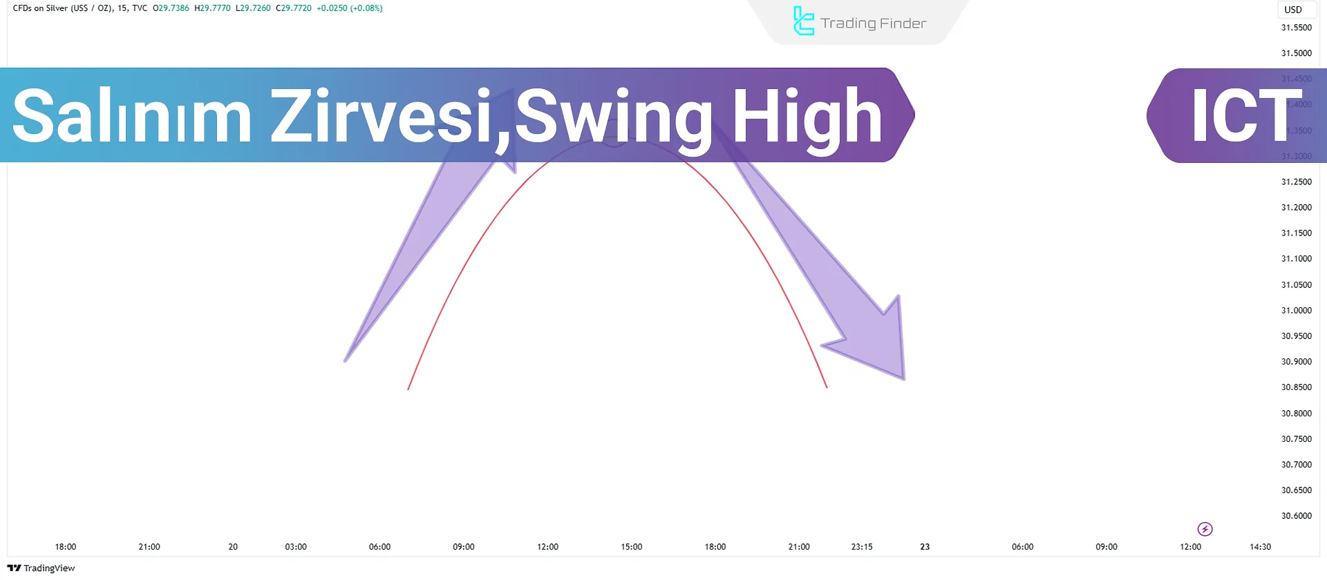 ICT Analizinde Swing High Eğitimi