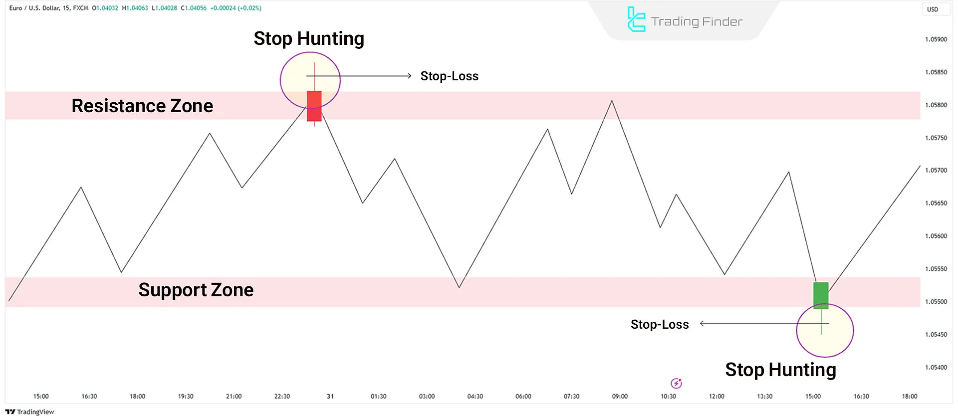 Stop Hunting Areas of Retail Traders