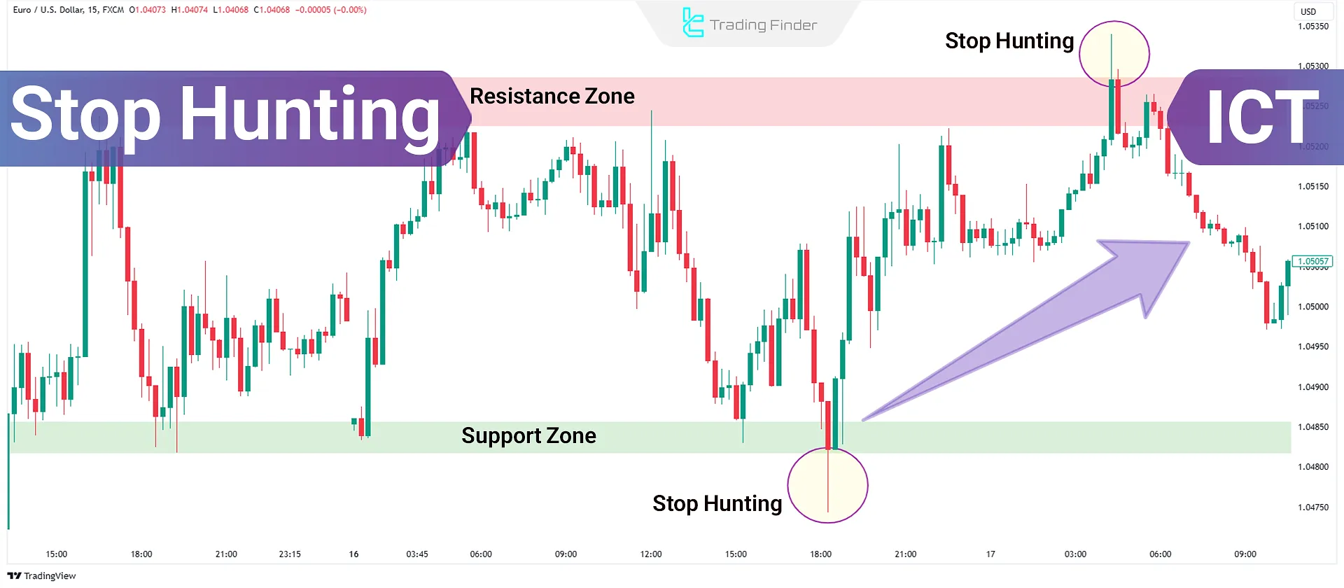 Stop Hunting Training - Triggering Stop Losses of Retail Traders - ICT