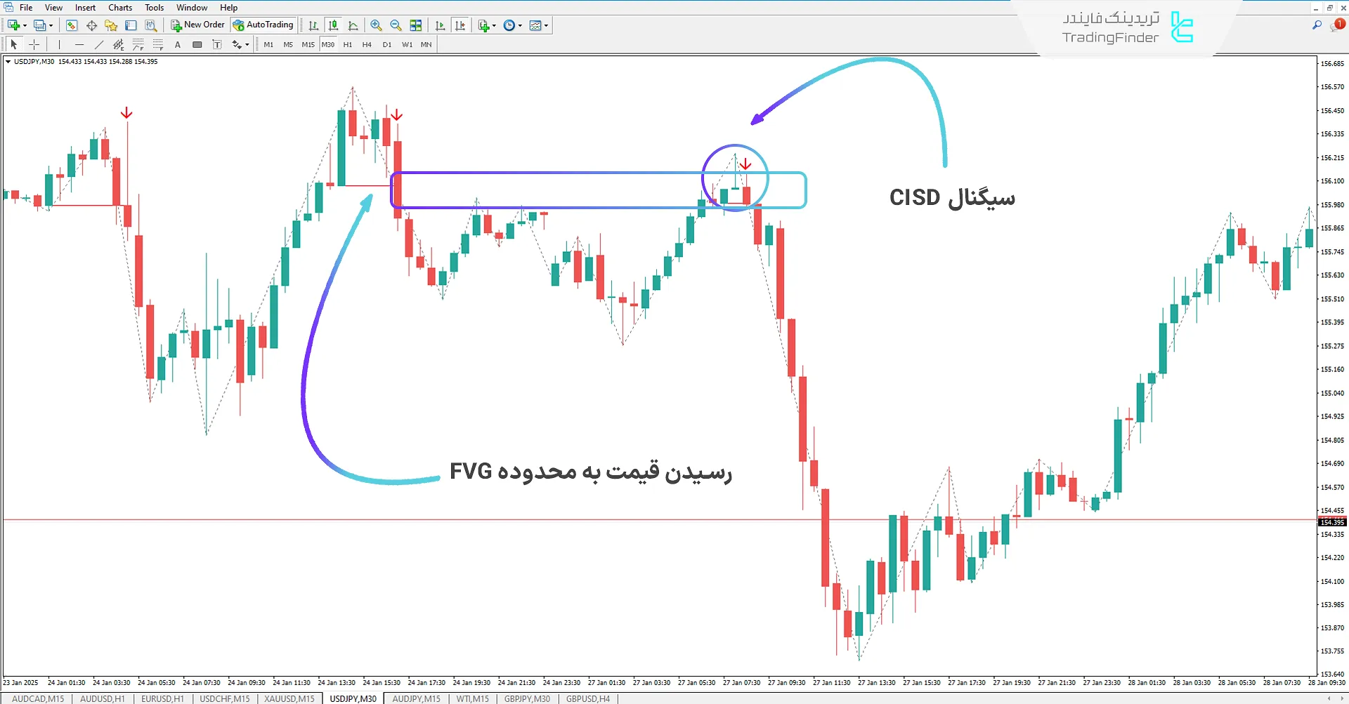 دانلود اندیکاتور تغییر در وضعیت تحویل (CISD) سبک ICT در متاتریدر4 - رایگان [تریدینگ فایندر] 2