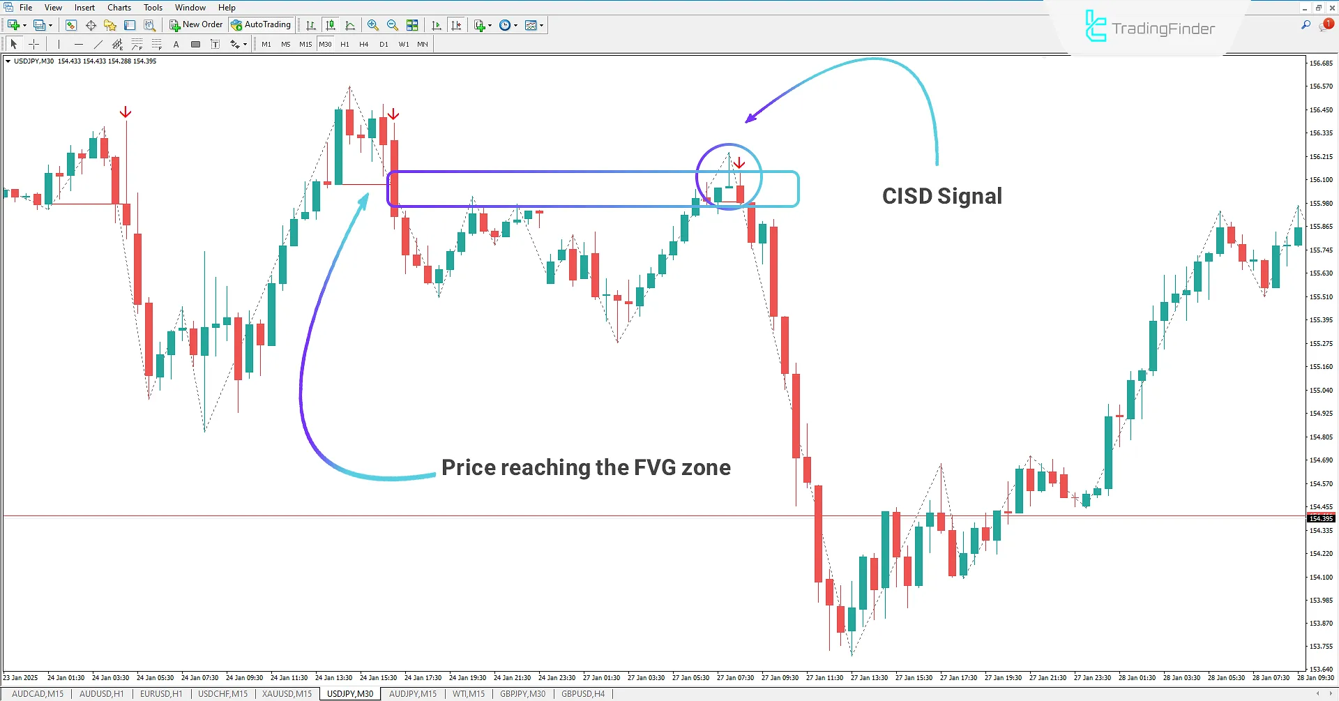 Change in Delivery State (CISD) Indicator in ICT Style for MT4 - Free Download 2