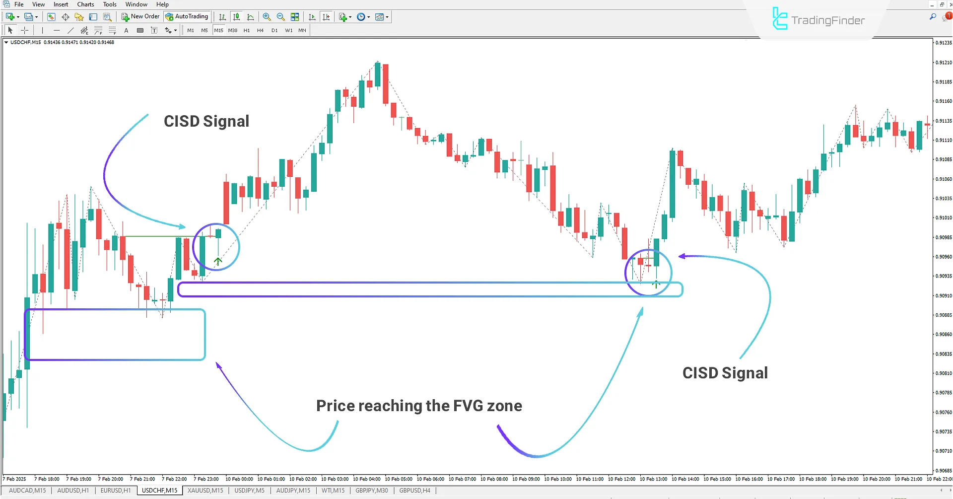 Change in Delivery State (CISD) Indicator in ICT Style for MT4 - Free Download 1