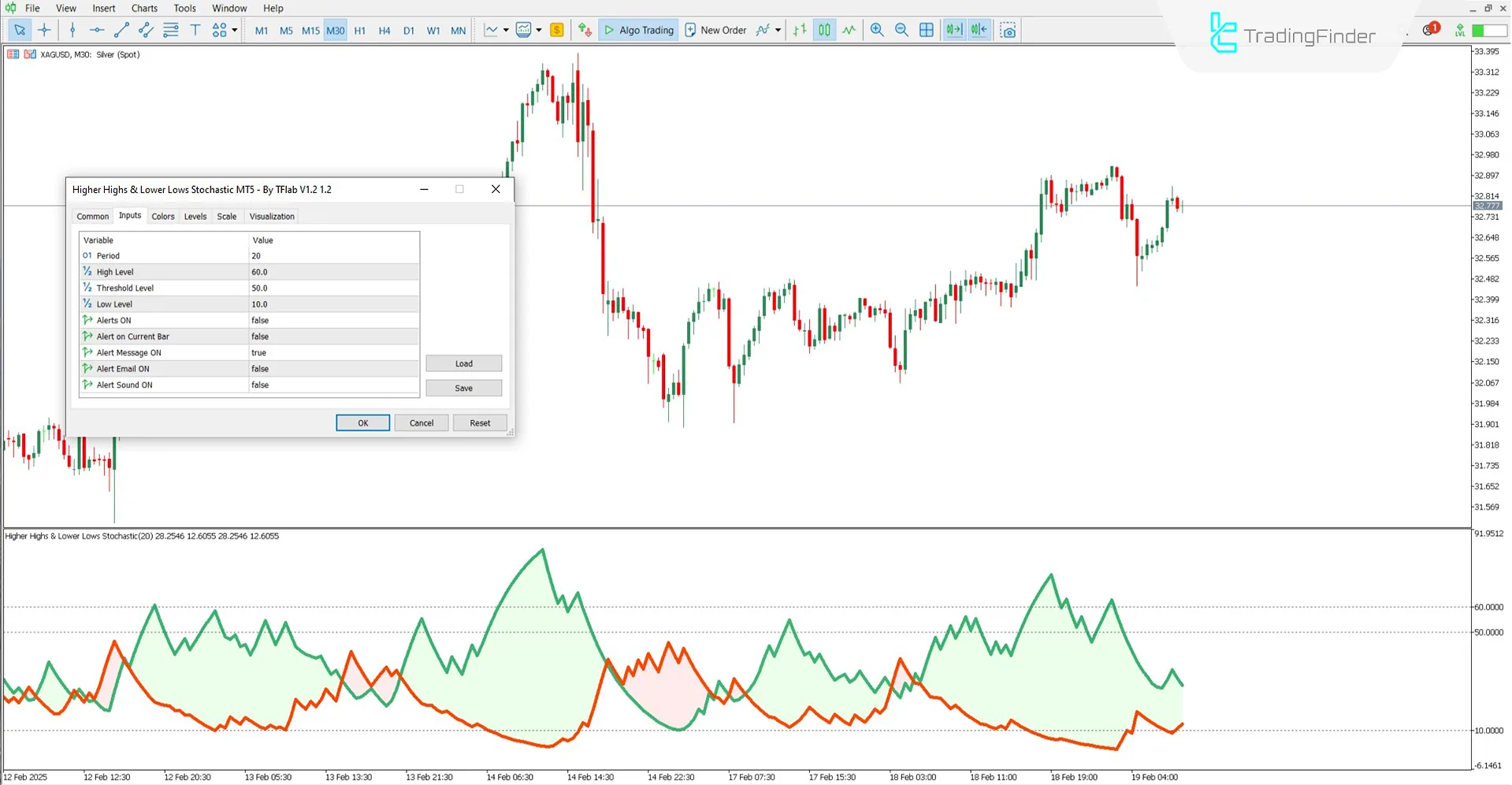 Higher Highs and Lower Lows Stochastic Indicator MT5 Download - Free - [TFlab] 3