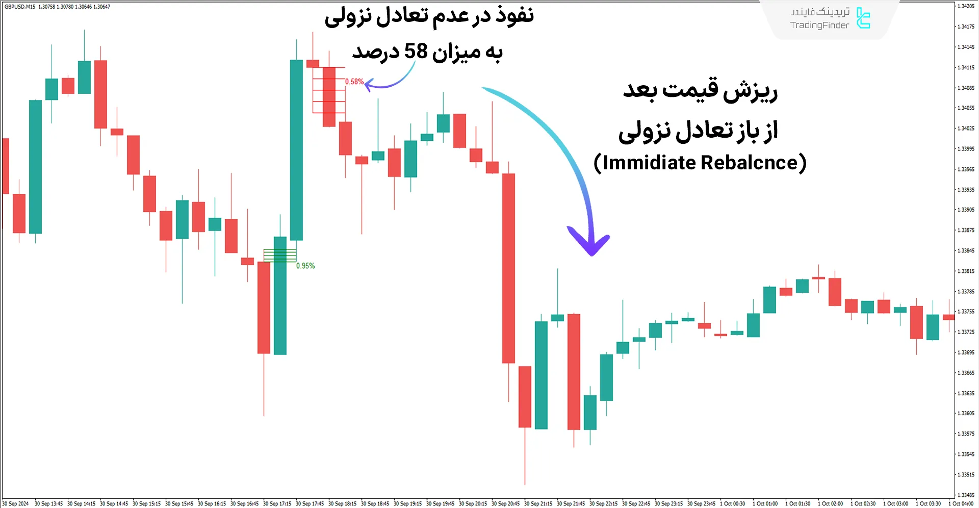 شرایط روند نزولی در اندیکاتور بازتعادل فوری