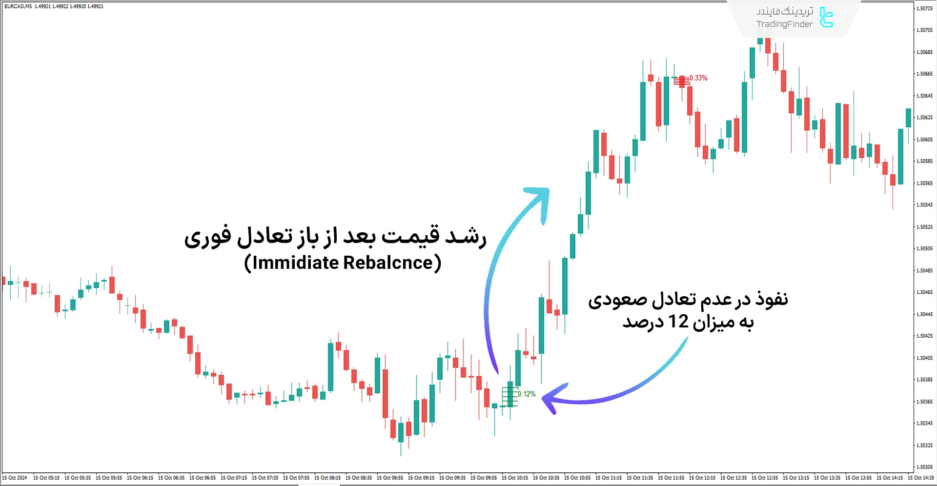 شرایط روند صعودی اندیکاتور بازتعادل فوری