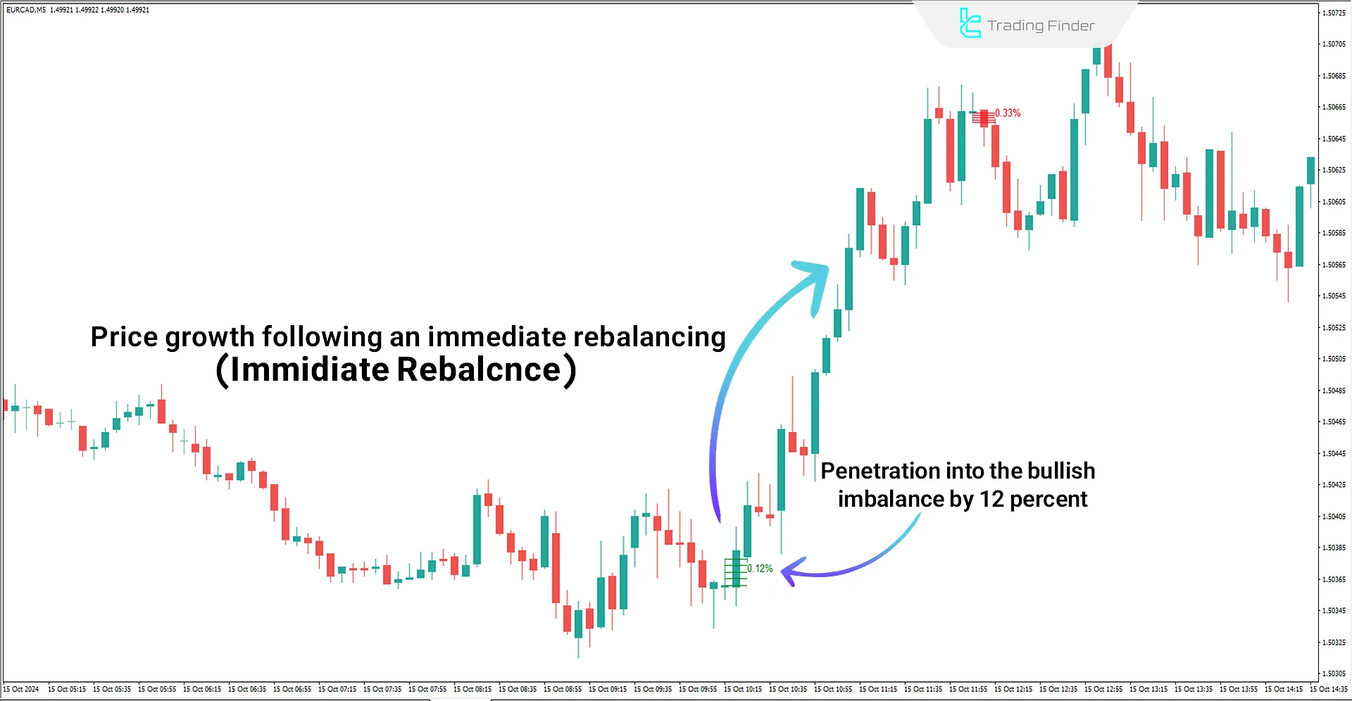 Download Immediate Rebalance (ICT) Indicator for MT4 - Free 1