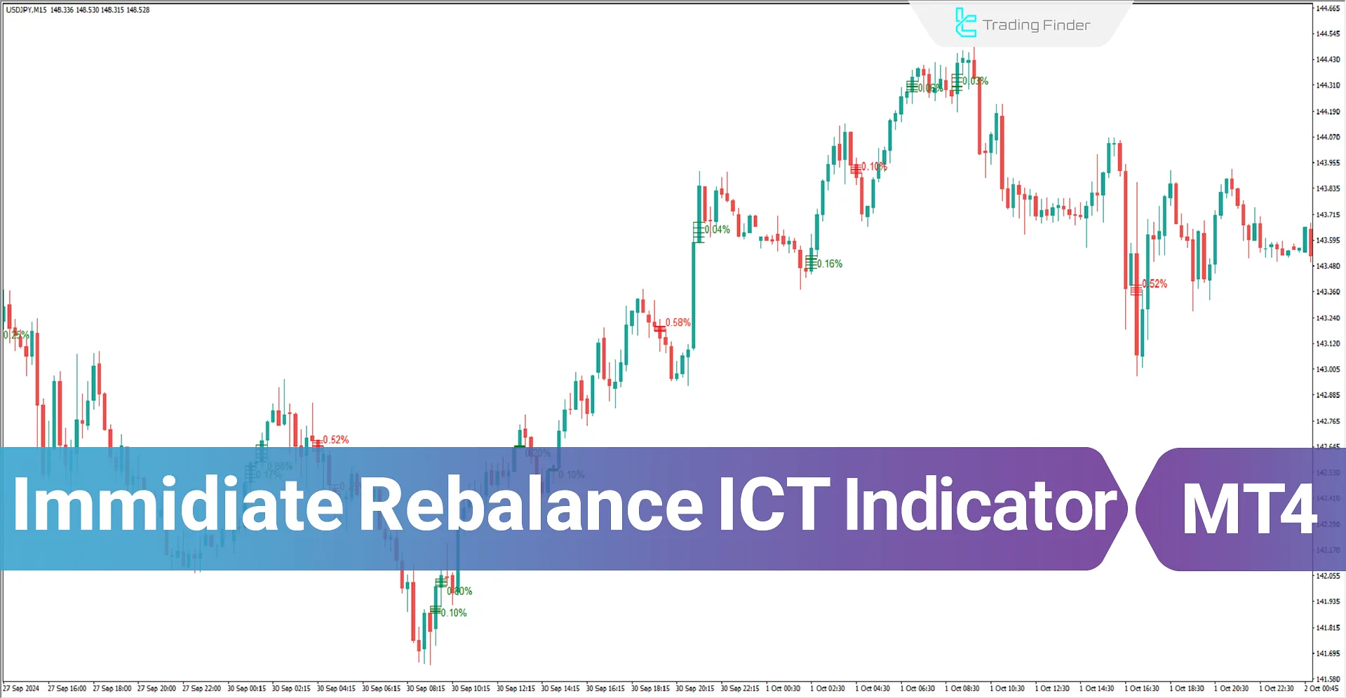 Download Immediate Rebalance (ICT) Indicator for MT4 - Free