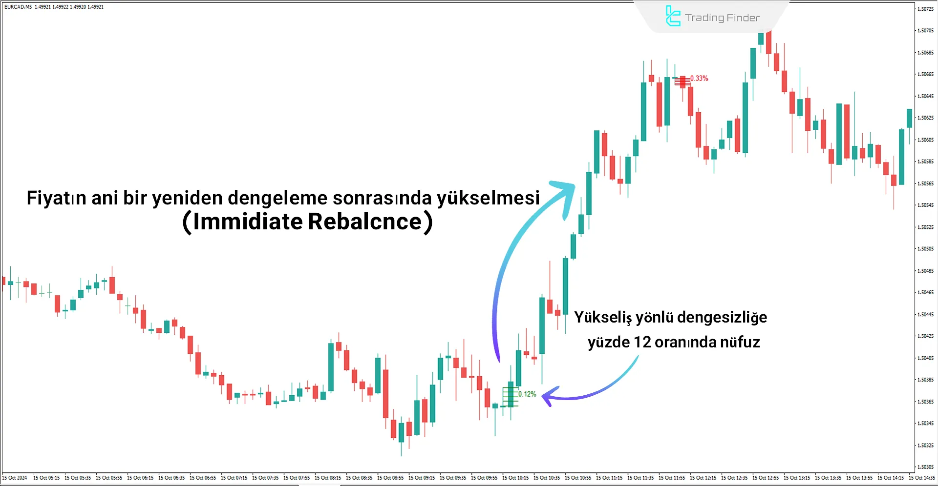 Immediate Rebalance (ICT) Göstergesini MT4 için İndirme - Ücretsiz 1