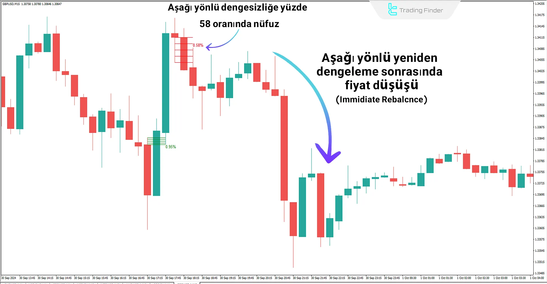 Immediate Rebalance (ICT) Göstergesini MT4 için İndirme - Ücretsiz 2