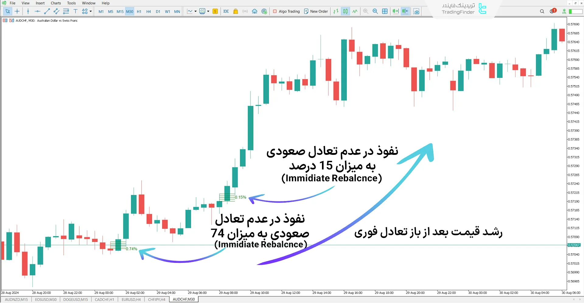 دانلود اندیکاتور بازتعادل فوری (Immidiate Rebalance ICT) در متاتریدر 5 - رایگان 2