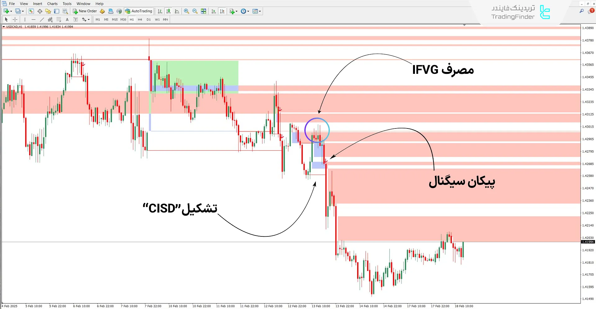 دانلود اندیکاتور CISD - CSD + FVG - IFVG در متاتریدر4 2