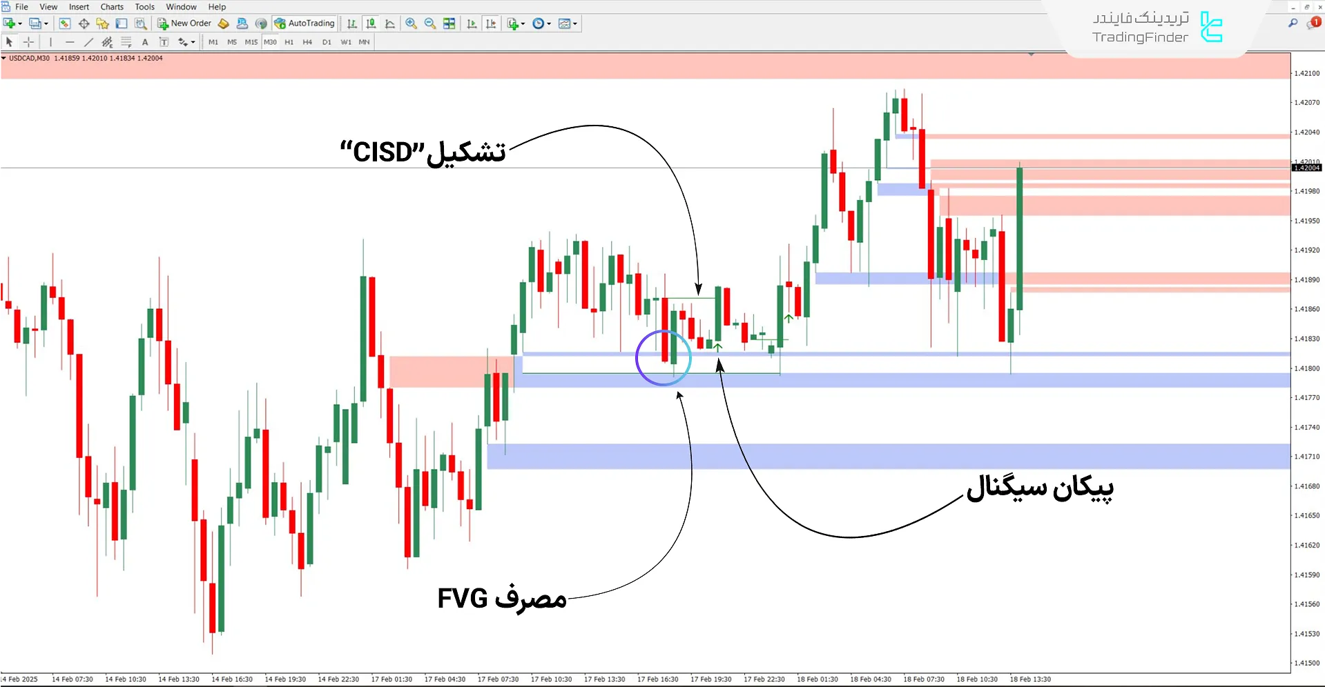 دانلود اندیکاتور CISD - CSD + FVG - IFVG در متاتریدر4 1