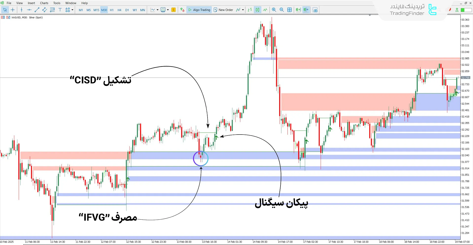 دانلود اندیکاتور CISD - CSD + FVG - IFVG در متاتریدر 5 1