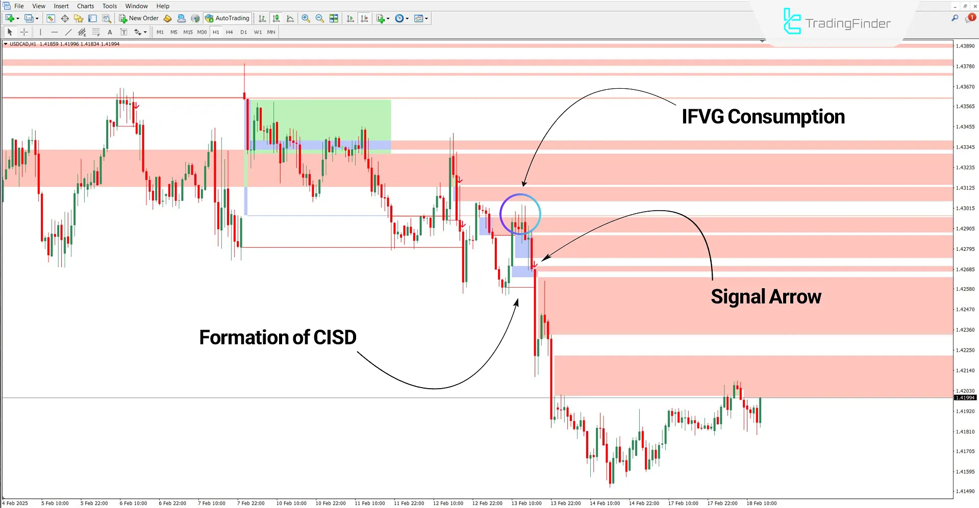 CISD - CSD + FVG – IFVG ICT Indicator for MT4 - Free - [TrafingFinder] 2