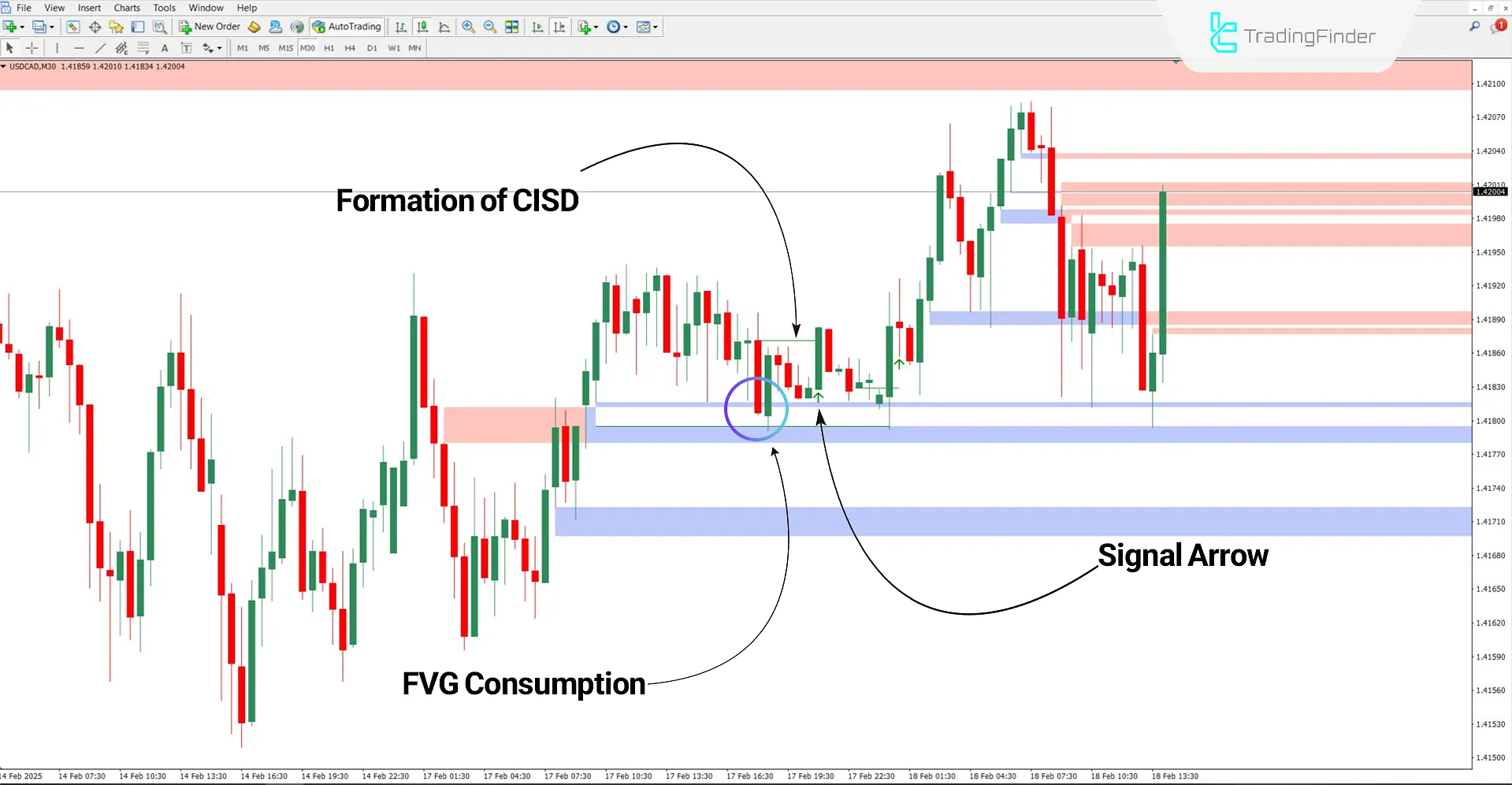 CISD - CSD + FVG – IFVG ICT Indicator for MT4 - Free - [TrafingFinder] 1